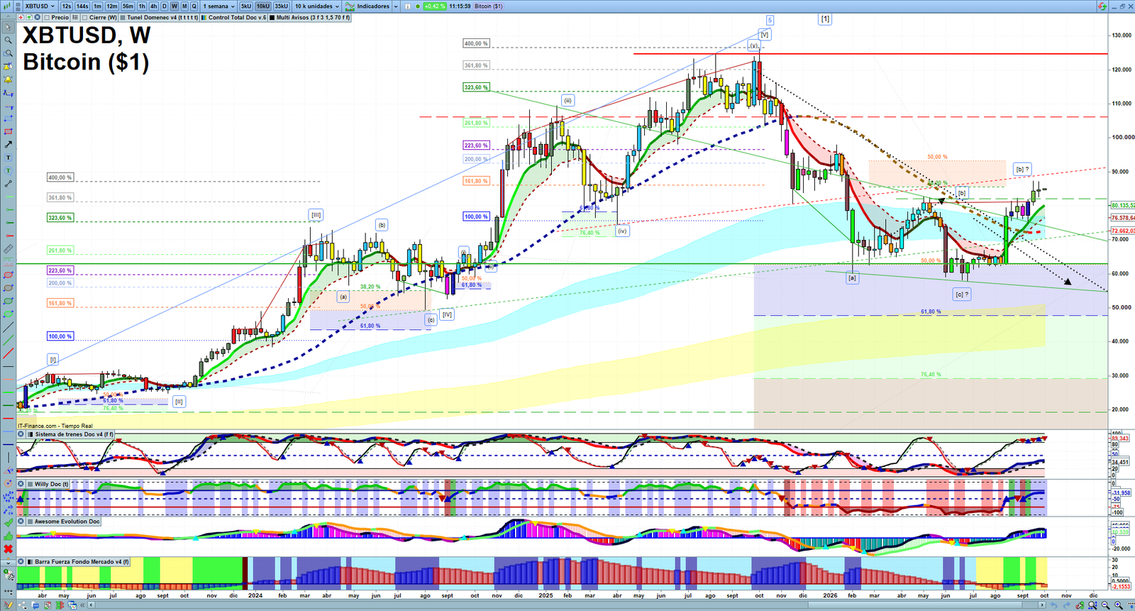 Bitcoin weekly technical analysis chart reviewing price action, trend context and crypto market structure